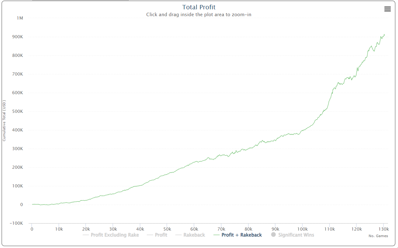 High Stakes Holdem Results Graph showing consistent profits